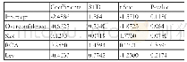 《表1 高管团队过度自信与企业创新绩效回归分析结果》