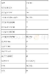 《表2 截至2018年4月1日, 东航机队拥有以下客机: (订购客机不包括在内)》