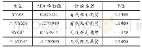 《表2 各变量的单位根检验结果》