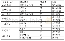 《表3 甲企业有关账户余额》