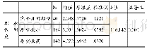表1 1 周围人期望与职业认同度的方差分析