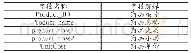 《表4 商品属性信息字典：基于RFMQ模型的零售企业个性化推荐模型与应用研究》