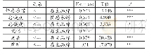 《表6 Regression Weights》