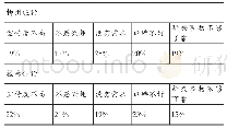 《表2 不使用和不了解的原因》