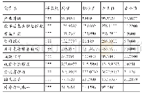 表2 主要变量的描述性统计