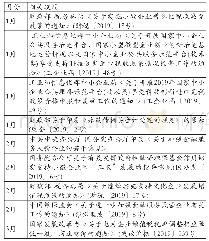 《表2 0 1 9 年1～3月支持中小企业财税金融政策》