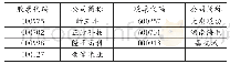 《表1 样本一览表：内部审计质量对企业盈余管理影响的实证研究——以湖南农业类上市公司为例》