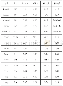 《表2 描述性统计：激励机制、监督机制与企业绩效的关系分析》