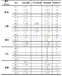 《表西北地区低碳物流效率的DEA分析结果》