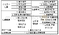 表：关于国内个人信用评分的发展与思考