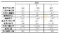 《表1 成份得分系数矩阵》