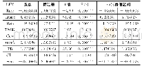 表3 避税程度与资本结构回归结果
