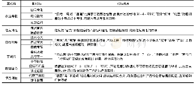 表4 主轴编码形成的主范畴