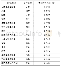 《表3 ISI&lt;0.3的15个城市/地区》