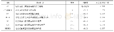 《表4 模型拟合结果：在线内容付费意愿影响因素研究:基于用户免费心理的调节作用》