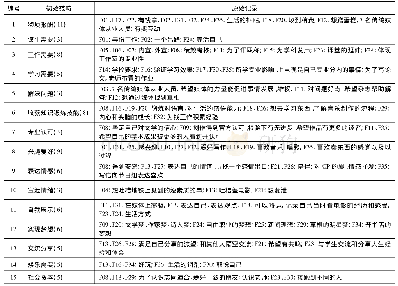 表1 开放性编码的范畴列表