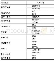 表2 研究关注的互联网服务类型及其代表应用