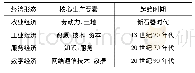 表1 四次产业与经济形态的特征比较