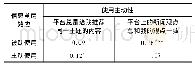 表7 使用主动性不同的用户的信息茧房效应