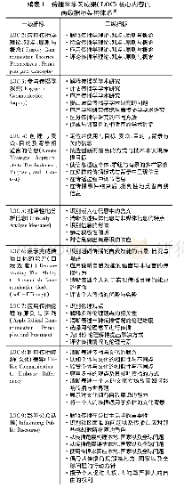 表1 传播学学习成果(LOC)核心内容的两级指标架构体系(10)