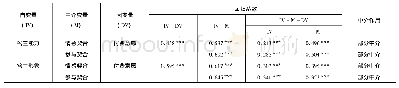 表5 用户契合的中介作用检验