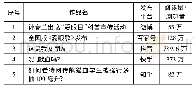 表1 健康中国新媒体矩阵部分作品传播效果