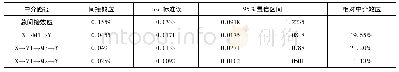 表3 中介效应检验：沟通弥合与患者感知:基于链式中介模型的线上医患交流效果研究