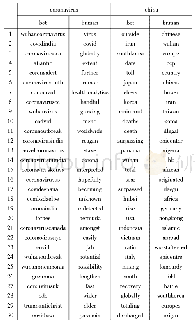 表3 机器人和人类语料中，与“coronavirus”和“china”相似度排名前30的词汇
