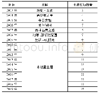 表2 2003—2019中国(广州)国际纪录片节主题及评选奖项数量