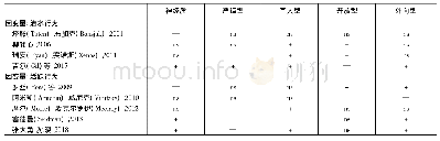 表1 大五人格与网络社区用户行为关系的研究结果列表
