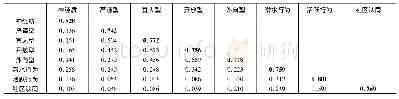 表4 变量的AVE平方根及与其他变量的相关系数