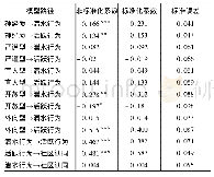 表5 模型路径及(非)标准化系数和标准误差