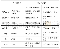 《表1 IPE绿色金融的建设性新闻与传统调查新闻的差异》