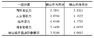 表7 佛山内外群对佛山城市品牌形象感知评价得分