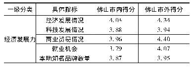 表8 佛山内外群体对佛山经济发展力分项评价得分