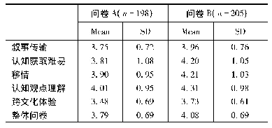 表1 问卷描述统计结果：跨越情感与文化的鸿沟:国际传播受众接受度研究