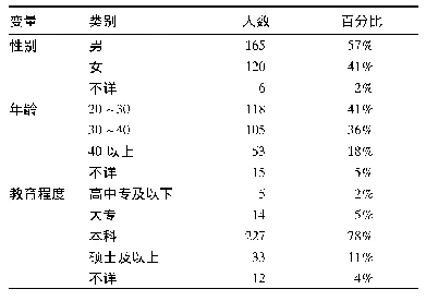 表1 291名员工被试信息描述性统计