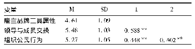 表5 雇主品牌工具属性对组织公民行为影响机制的模型描述性统计(N=291)