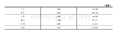 表3 2020年1-12月社会消费品零售总额预测值及占比