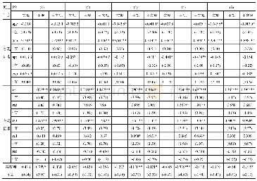 表4 网上订房多项Logit模型回归分析