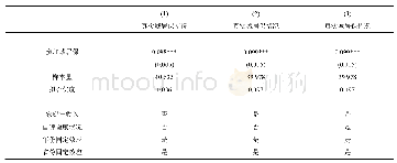 表2 一阶段回归分析：“城居保”改变了中国城镇居民的养老模式吗