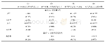 表5 城居保对不同参保人类型（按人口特征）的政策效果回归分析