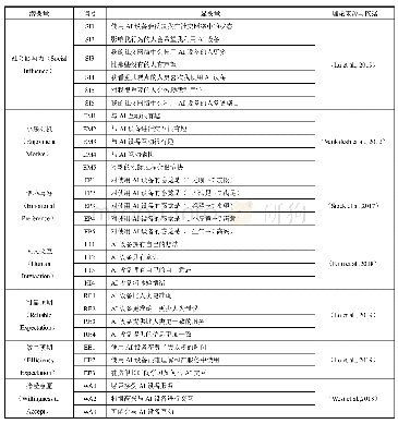 表1 变量假设与理论来源表