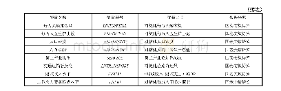 表2 主要变量定义及其来源