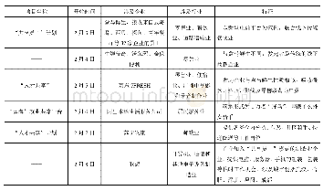 表1 新冠肺炎疫情期间“共享员工”模式典型案例汇总(1)