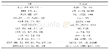 表2 平台经济范围：新冠肺炎疫情对我国平台经济发展的影响分析