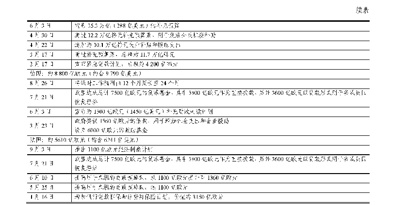 表2 新冠疫情暴发后各国主要财政政策汇总