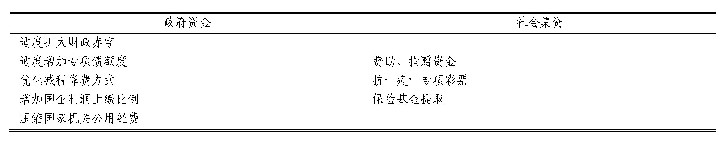 表7 我国应急资金来源渠道