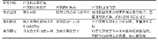 表4 基于不同评估目的的规划实施评估比较