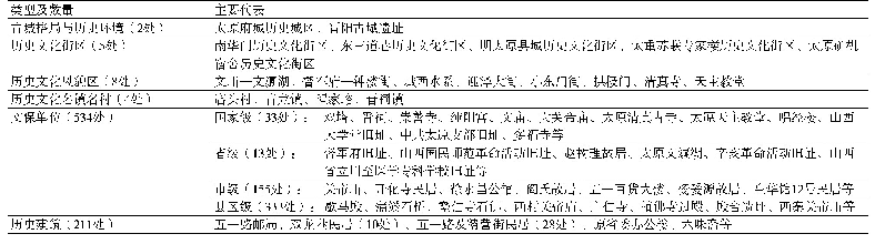 表1 太原主城历史文化遗存——传统风貌特色